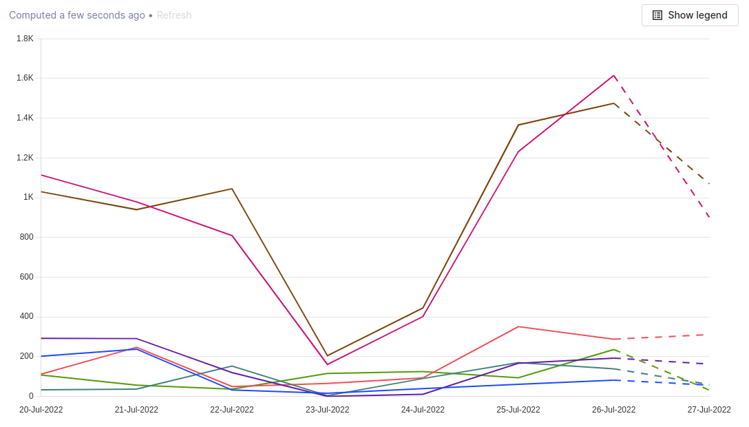 graph of an insight broken down by a property