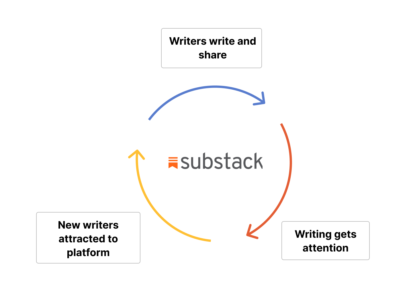 Substack growth loop